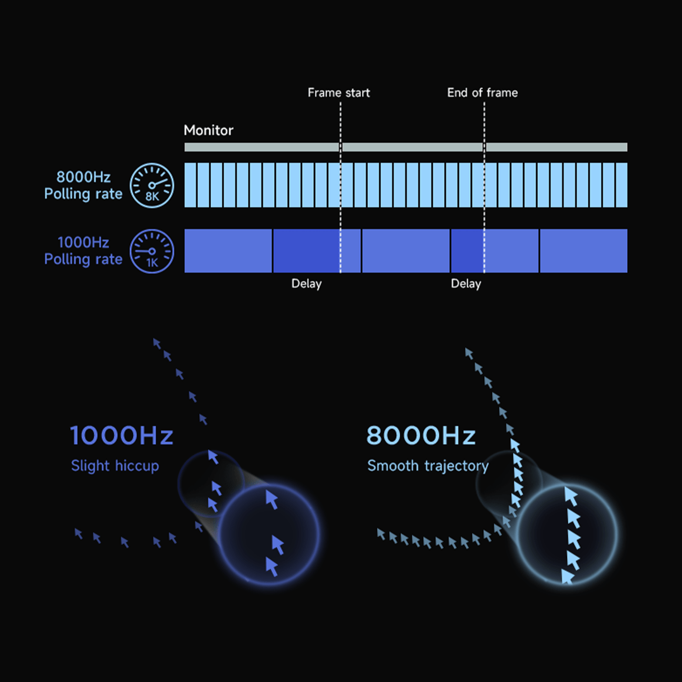 Diagram showing polling rates and frame timing on a black background of Mchose AX5 pro Gaming Mouse